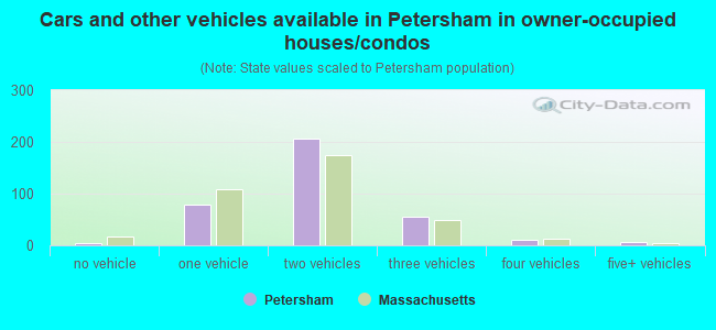 Cars and other vehicles available in Petersham in owner-occupied houses/condos