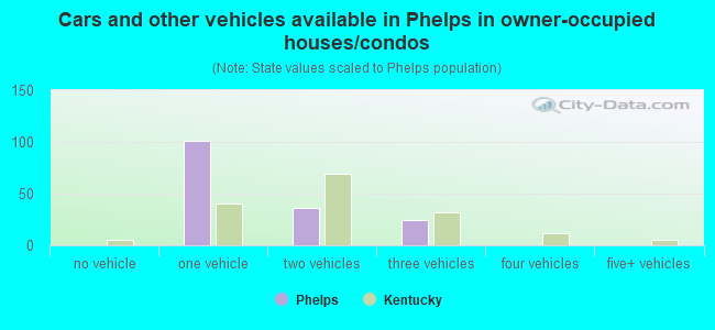 Cars and other vehicles available in Phelps in owner-occupied houses/condos