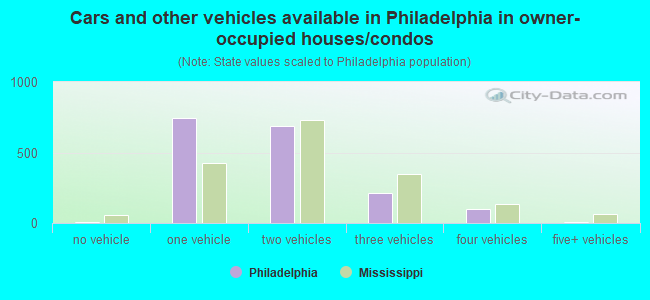 Cars and other vehicles available in Philadelphia in owner-occupied houses/condos