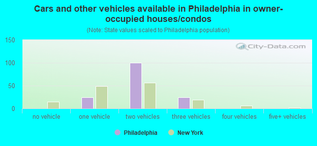 Cars and other vehicles available in Philadelphia in owner-occupied houses/condos
