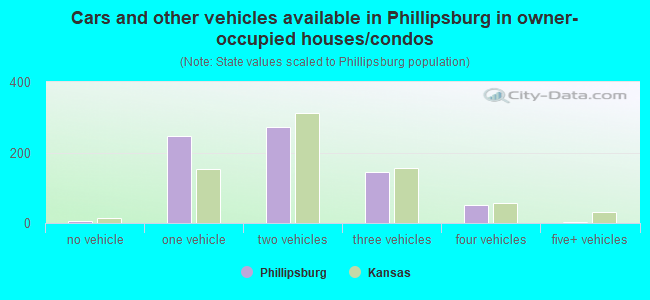 Cars and other vehicles available in Phillipsburg in owner-occupied houses/condos