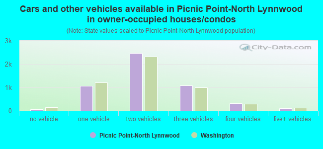 Cars and other vehicles available in Picnic Point-North Lynnwood in owner-occupied houses/condos