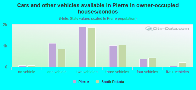 Cars and other vehicles available in Pierre in owner-occupied houses/condos