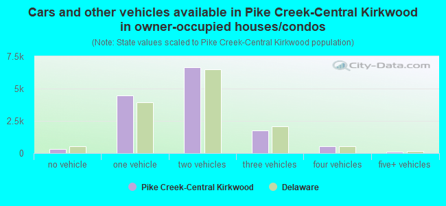 Cars and other vehicles available in Pike Creek-Central Kirkwood in owner-occupied houses/condos