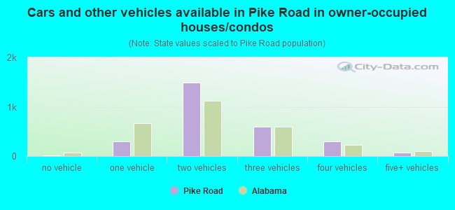 Cars and other vehicles available in Pike Road in owner-occupied houses/condos