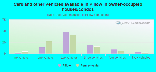 Cars and other vehicles available in Pillow in owner-occupied houses/condos