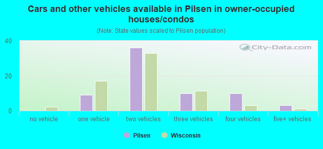 Cars and other vehicles available in Pilsen in owner-occupied houses/condos
