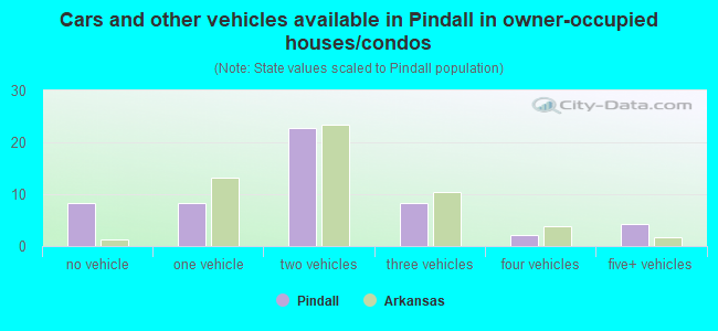 Cars and other vehicles available in Pindall in owner-occupied houses/condos