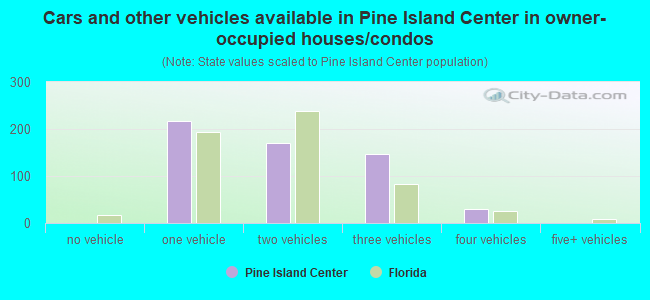 Cars and other vehicles available in Pine Island Center in owner-occupied houses/condos