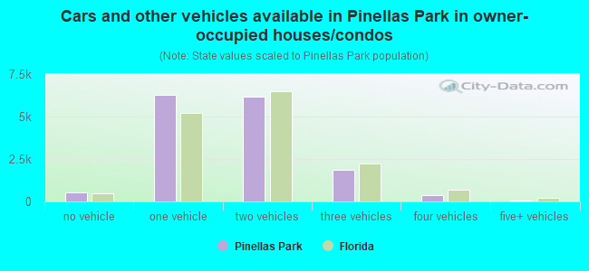 Cars and other vehicles available in Pinellas Park in owner-occupied houses/condos
