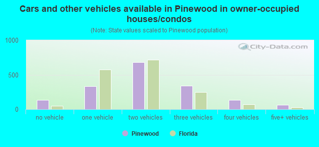 Cars and other vehicles available in Pinewood in owner-occupied houses/condos