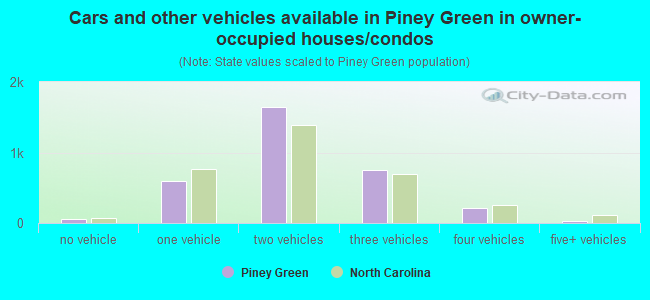 Cars and other vehicles available in Piney Green in owner-occupied houses/condos