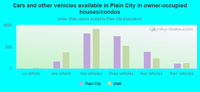 Cars and other vehicles available in Plain City in owner-occupied houses/condos