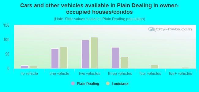 Cars and other vehicles available in Plain Dealing in owner-occupied houses/condos