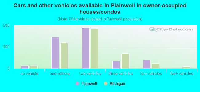 Cars and other vehicles available in Plainwell in owner-occupied houses/condos