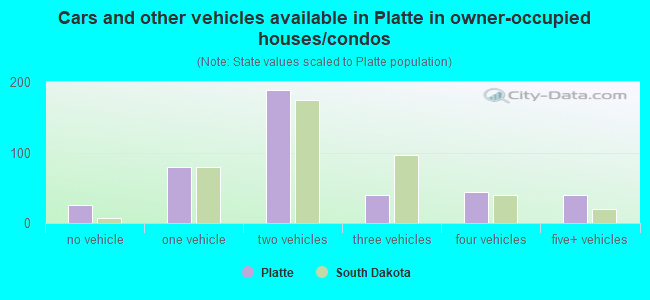 Cars and other vehicles available in Platte in owner-occupied houses/condos