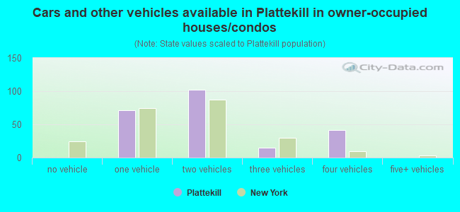 Cars and other vehicles available in Plattekill in owner-occupied houses/condos