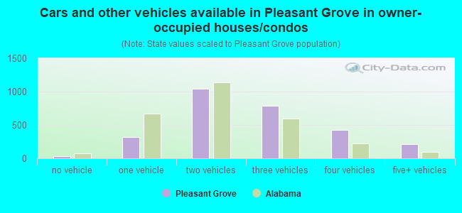 Cars and other vehicles available in Pleasant Grove in owner-occupied houses/condos