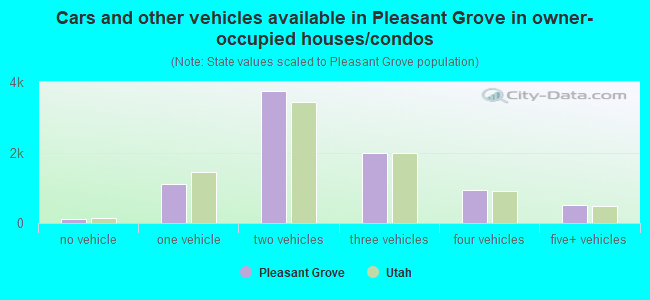 Cars and other vehicles available in Pleasant Grove in owner-occupied houses/condos