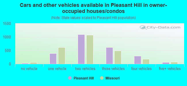 Cars and other vehicles available in Pleasant Hill in owner-occupied houses/condos