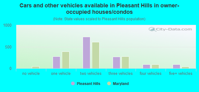 Cars and other vehicles available in Pleasant Hills in owner-occupied houses/condos