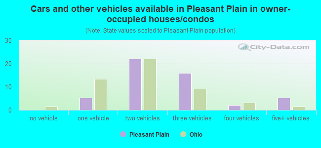 Cars and other vehicles available in Pleasant Plain in owner-occupied houses/condos