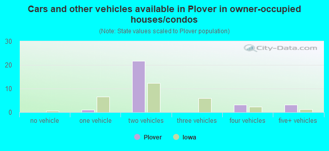 Cars and other vehicles available in Plover in owner-occupied houses/condos