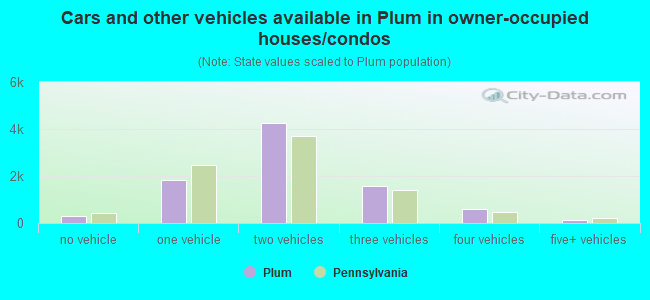 Cars and other vehicles available in Plum in owner-occupied houses/condos