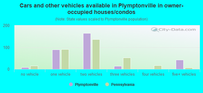 Cars and other vehicles available in Plymptonville in owner-occupied houses/condos