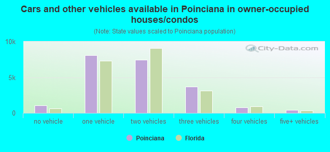Cars and other vehicles available in Poinciana in owner-occupied houses/condos