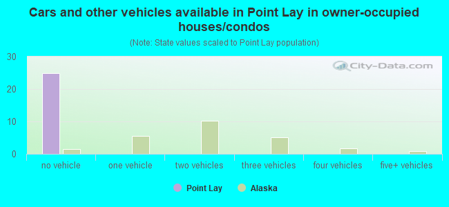 Cars and other vehicles available in Point Lay in owner-occupied houses/condos