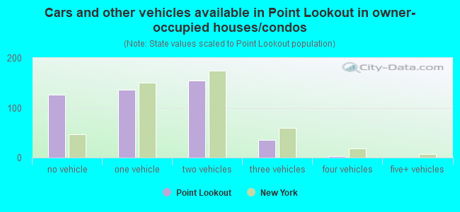 Cars and other vehicles available in Point Lookout in owner-occupied houses/condos