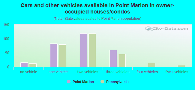 Cars and other vehicles available in Point Marion in owner-occupied houses/condos