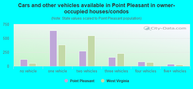 Cars and other vehicles available in Point Pleasant in owner-occupied houses/condos