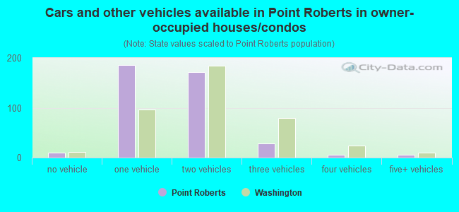 Cars and other vehicles available in Point Roberts in owner-occupied houses/condos