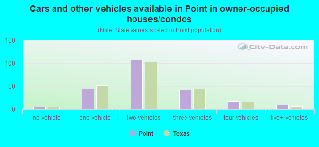 Cars and other vehicles available in Point in owner-occupied houses/condos
