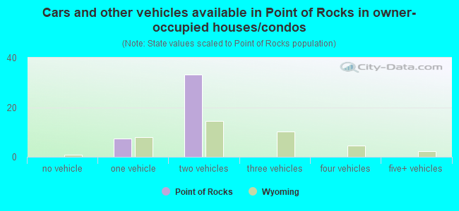 Cars and other vehicles available in Point of Rocks in owner-occupied houses/condos