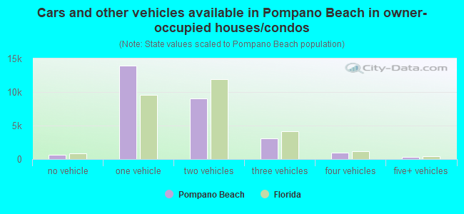 Cars and other vehicles available in Pompano Beach in owner-occupied houses/condos