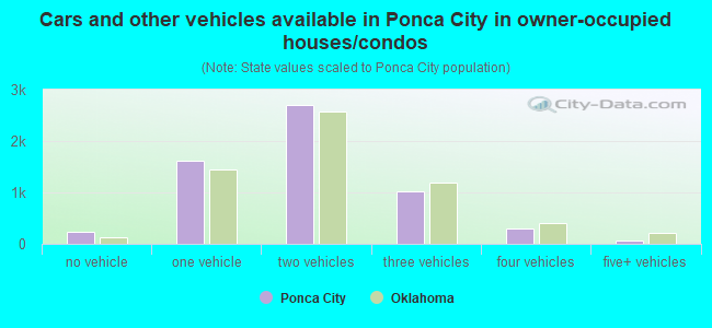 Cars and other vehicles available in Ponca City in owner-occupied houses/condos