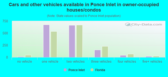 Cars and other vehicles available in Ponce Inlet in owner-occupied houses/condos