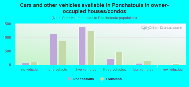 Cars and other vehicles available in Ponchatoula in owner-occupied houses/condos