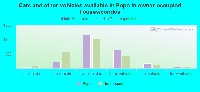 Cars and other vehicles available in Pope in owner-occupied houses/condos