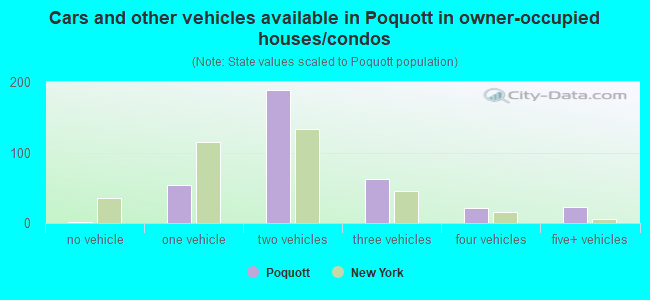 Cars and other vehicles available in Poquott in owner-occupied houses/condos