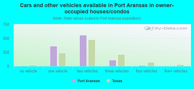 Cars and other vehicles available in Port Aransas in owner-occupied houses/condos