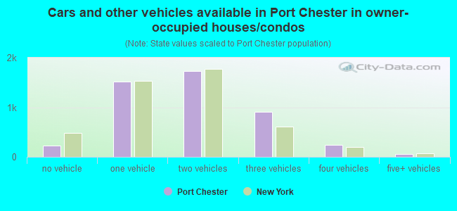Cars and other vehicles available in Port Chester in owner-occupied houses/condos