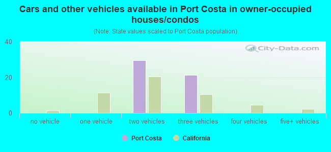 Cars and other vehicles available in Port Costa in owner-occupied houses/condos
