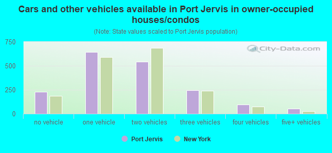 Cars and other vehicles available in Port Jervis in owner-occupied houses/condos