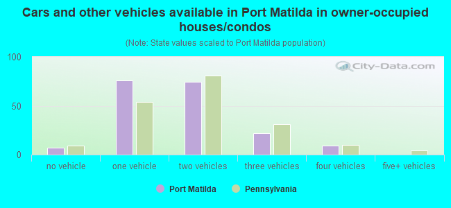 Cars and other vehicles available in Port Matilda in owner-occupied houses/condos
