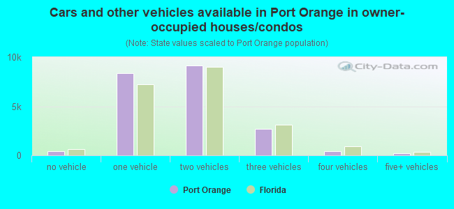 Cars and other vehicles available in Port Orange in owner-occupied houses/condos