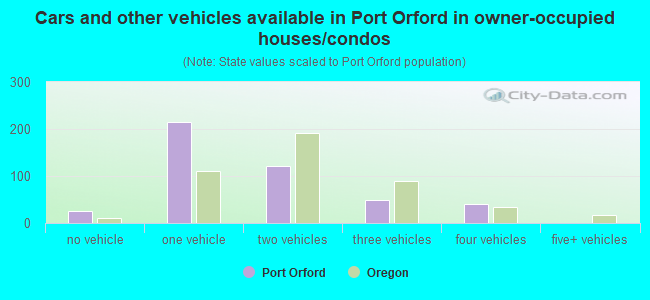 Cars and other vehicles available in Port Orford in owner-occupied houses/condos